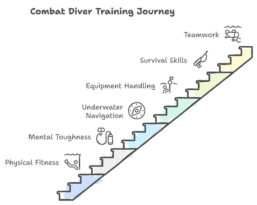 Combat Diver Training: The Ultimate Underwater Challenge Combat Diver Training: The Ultimate Underwater Challenge